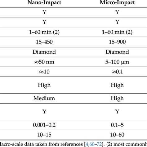 macro scale impact testing